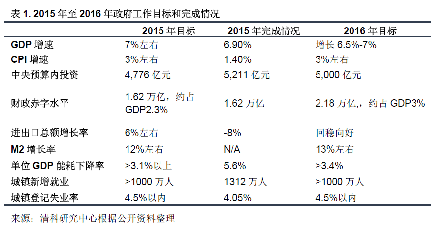 清科观察:VC/PE必读2016《政府工作报告》,十大投资机会不容错过