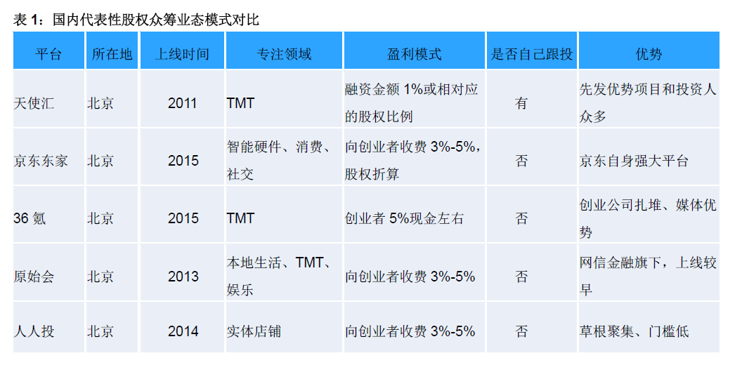 清科观察：《2016股权众筹报告》发布，众筹平台热衷“以股抵费”收佣金
