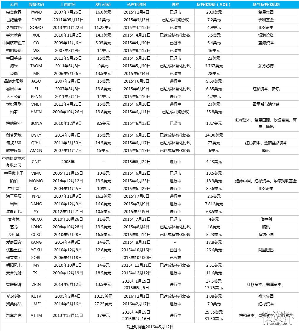40家私有化中概股最新进程:资本纷争频生,利益博弈难定,一步一坑,如履薄冰