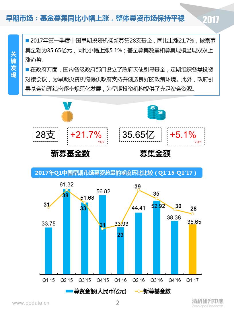 清科季报：2017Q1早期投资进入深水区，“硬科技”类投资占比显著提升