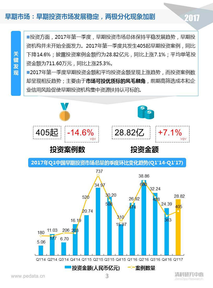 清科季报：2017Q1早期投资进入深水区，“硬科技”类投资占比显著提升