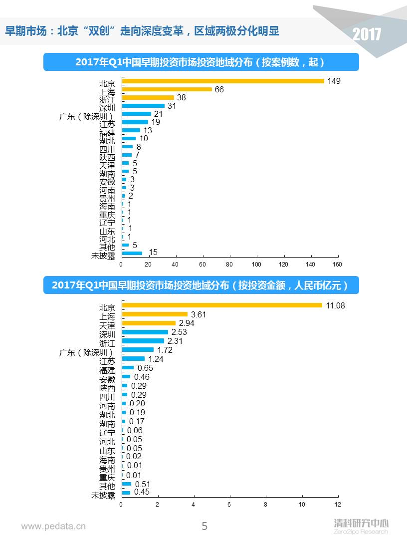 清科季报：2017Q1早期投资进入深水区，“硬科技”类投资占比显著提升