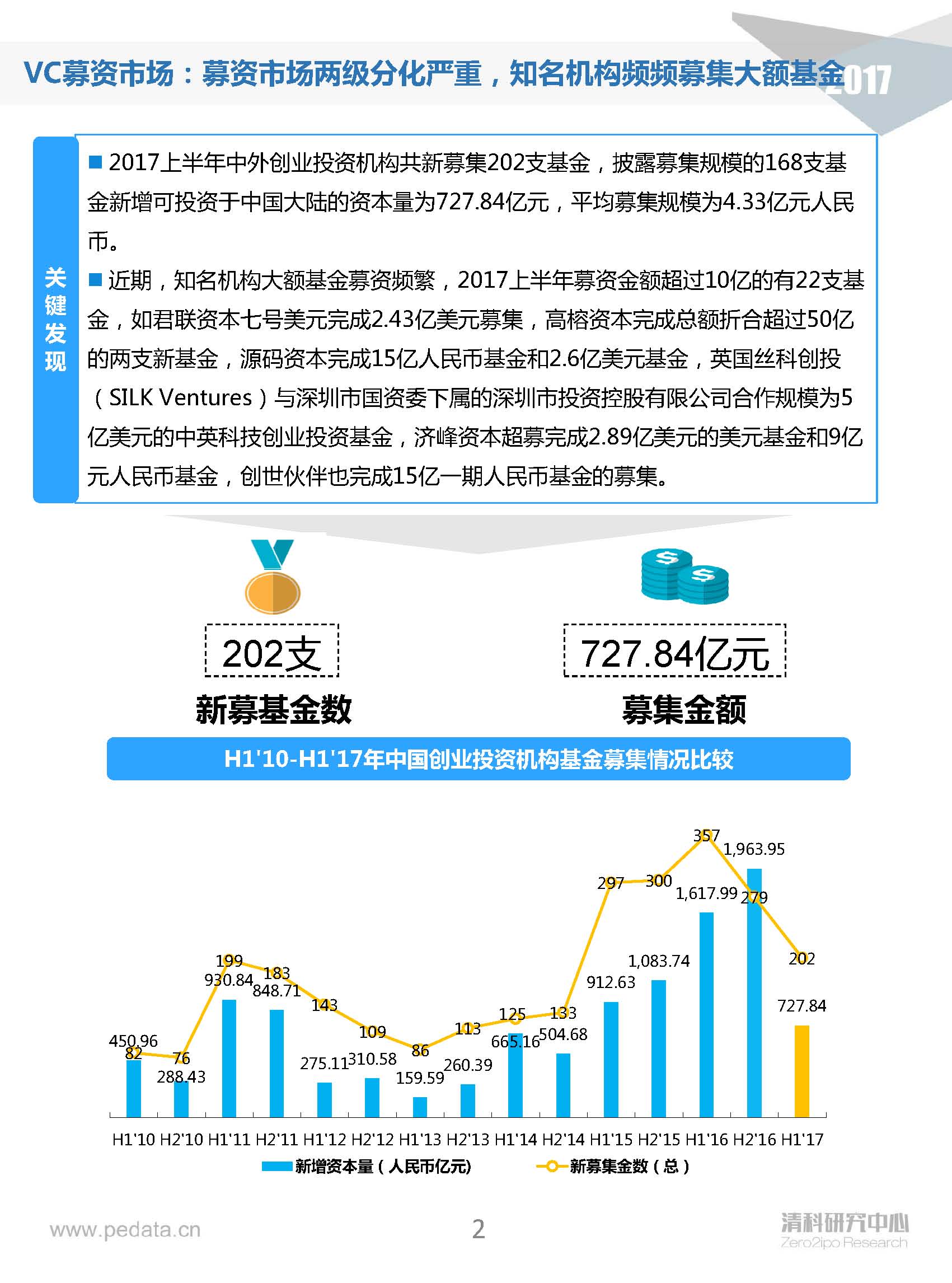 清科半年报：2017上半年VC机构投资出手谨慎，5家VC机构IPO账面金额近200亿