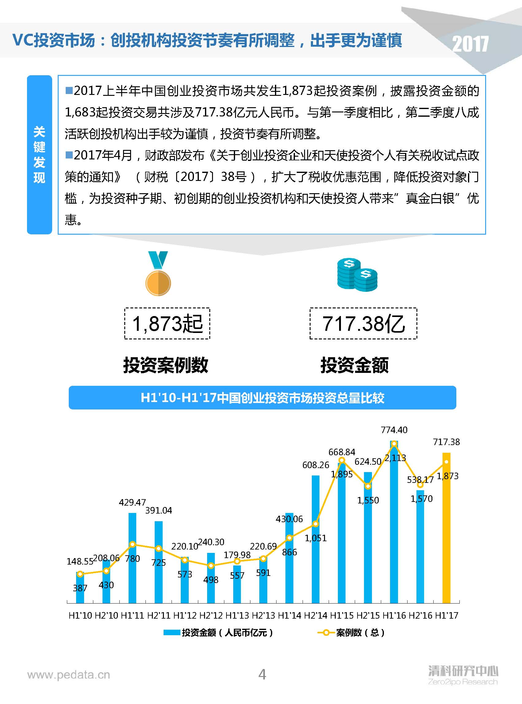 清科半年报：2017上半年VC机构投资出手谨慎，5家VC机构IPO账面金额近200亿