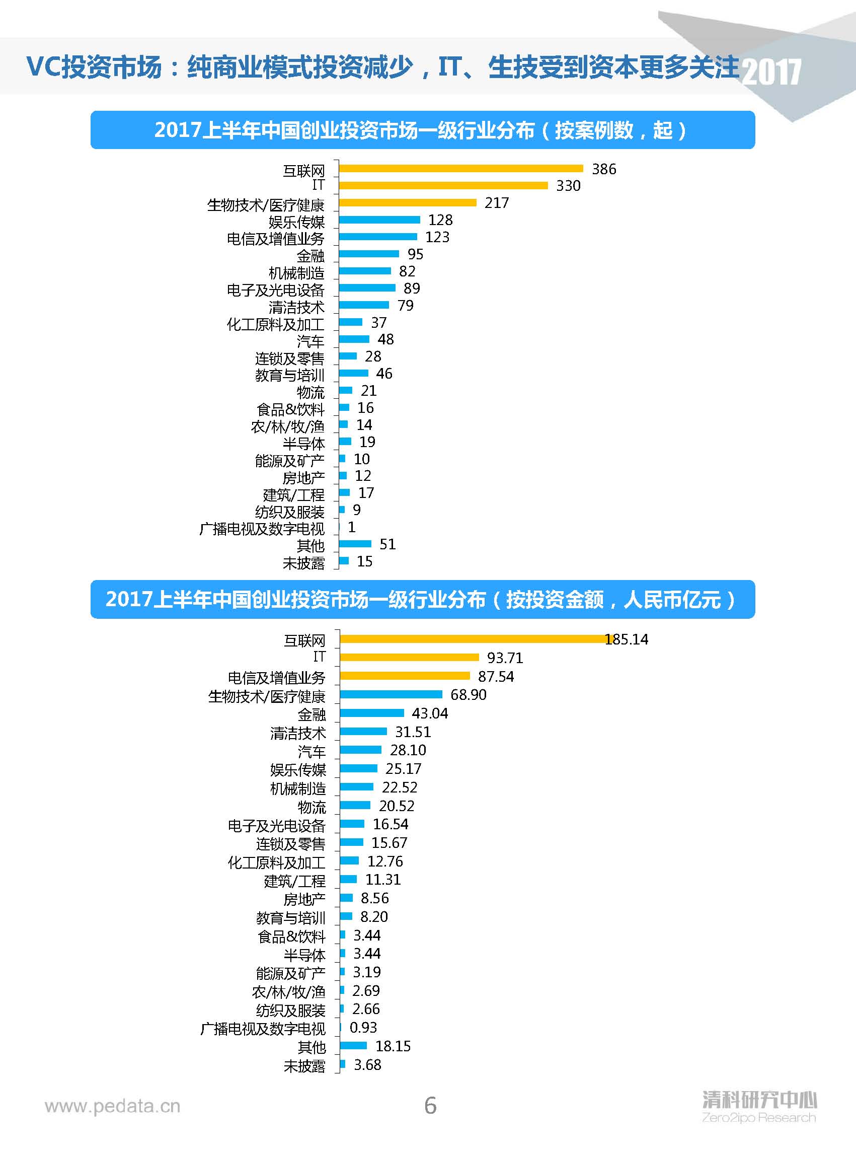 清科半年报：2017上半年VC机构投资出手谨慎，5家VC机构IPO账面金额近200亿