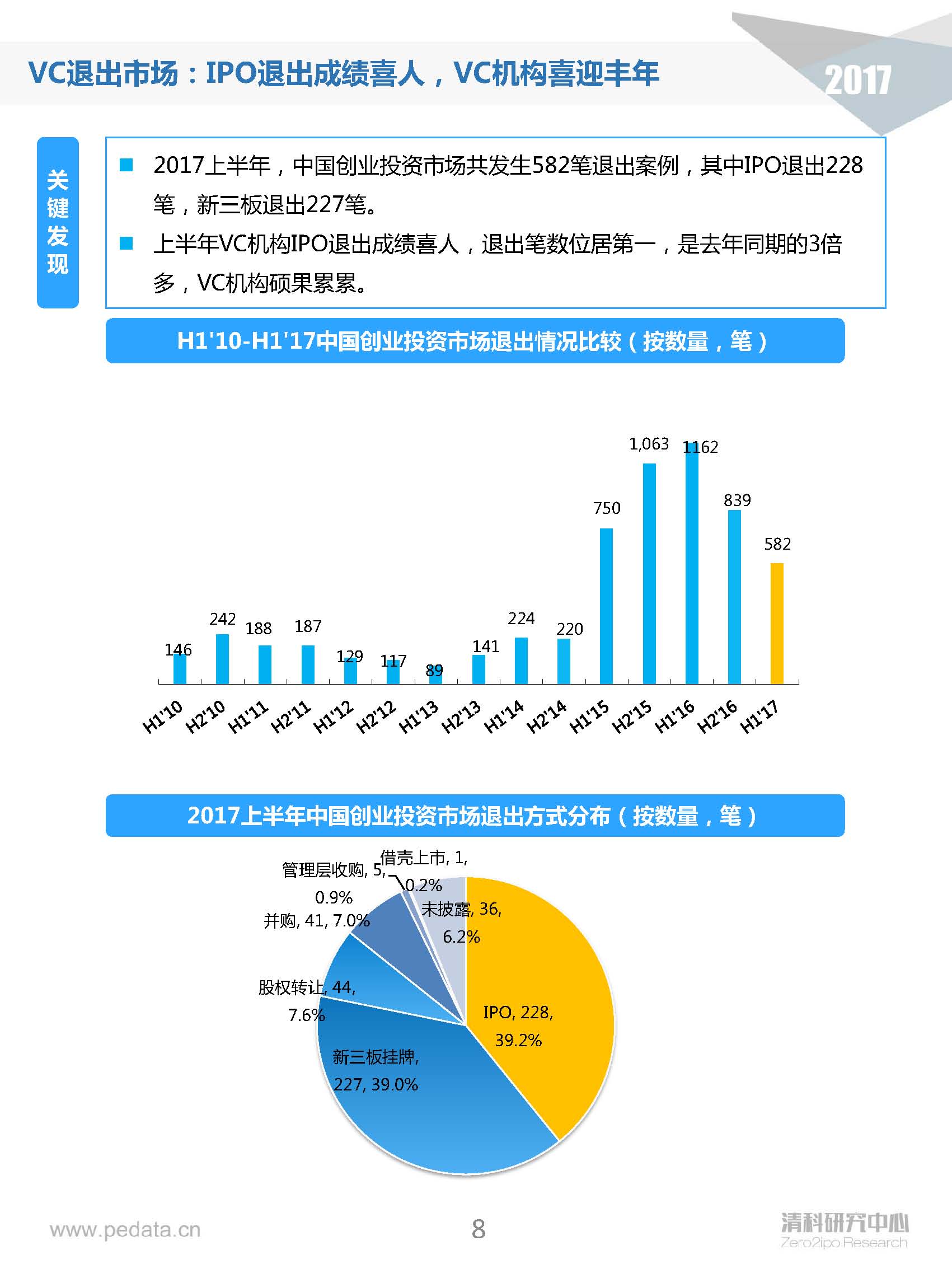 清科半年报：2017上半年VC机构投资出手谨慎，5家VC机构IPO账面金额近200亿