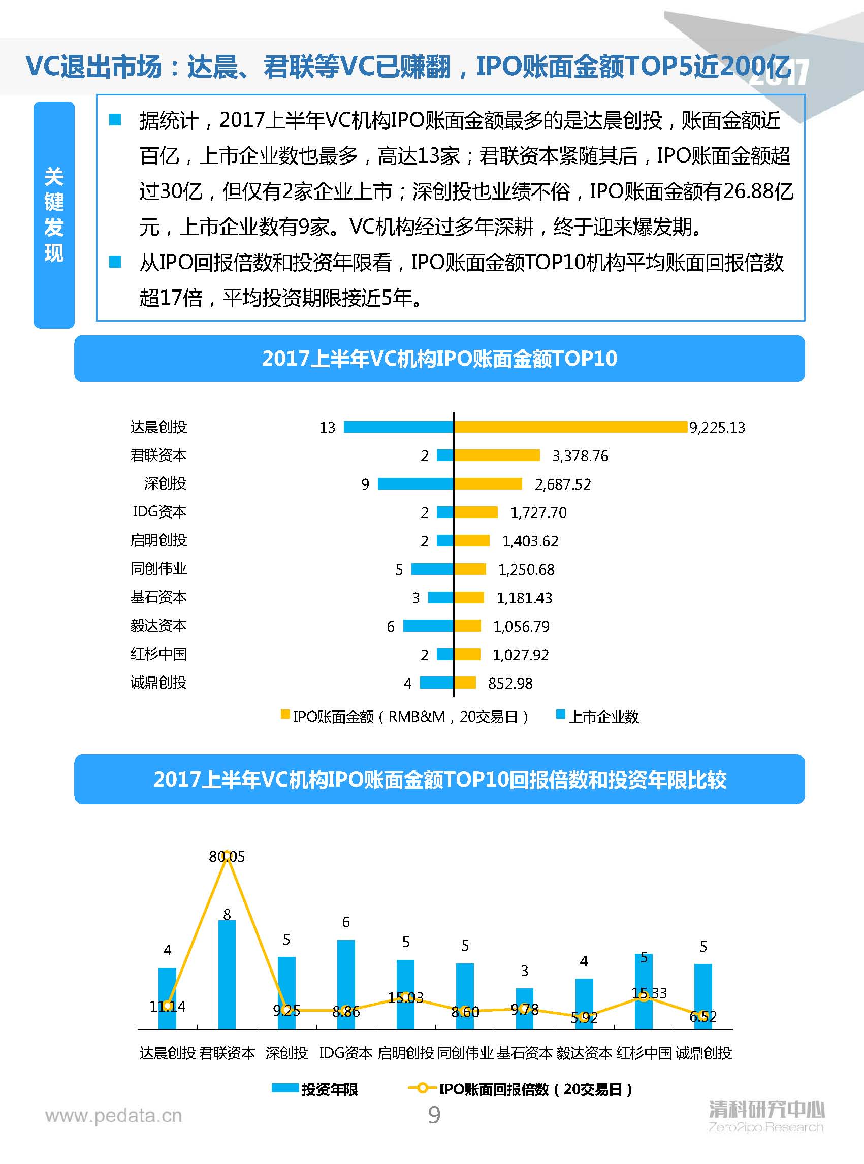 清科半年报：2017上半年VC机构投资出手谨慎，5家VC机构IPO账面金额近200亿