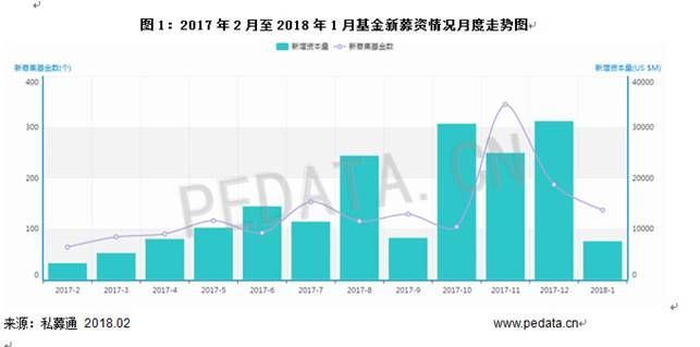 清科数据：1月VC/PE市场募资规模下降，环比减少79.2%