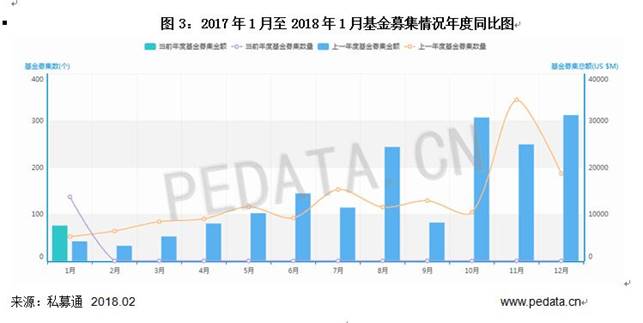 清科数据：1月VC/PE市场募资规模下降，环比减少79.2%