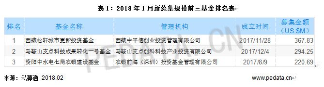 清科数据：1月VC/PE市场募资规模下降，环比减少79.2%