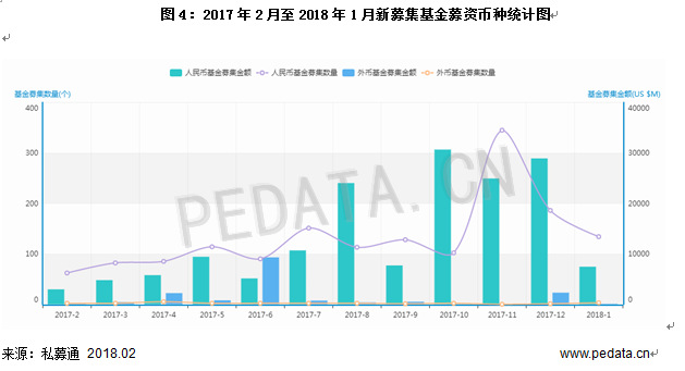 清科数据：1月VC/PE市场募资规模下降，环比减少79.2%