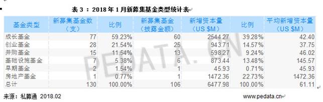 清科数据：1月VC/PE市场募资规模下降，环比减少79.2%