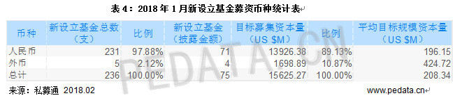 清科数据：1月VC/PE市场募资规模下降，环比减少79.2%