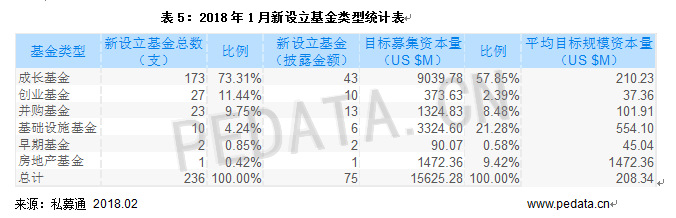 清科数据：1月VC/PE市场募资规模下降，环比减少79.2%